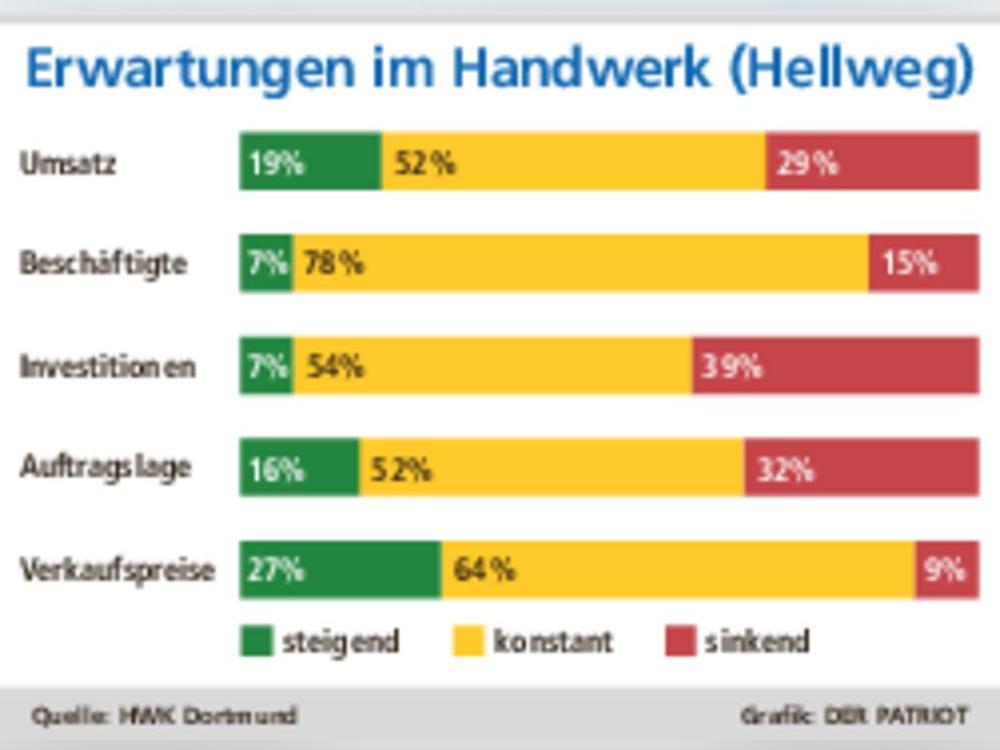 Wenig Anlass zu Optimismus – und die Betriebe in der Hellweg-Lippe-Region blicken auf die nächsten Monate deutlich zurückhaltender als jene im übrigen Kammerbezirk. An der Umfrage hatten sich 250 Betriebe aus dem Raum Hellweg-Lippe und fast 700 aus dem Kammerbezirk beteiligt.