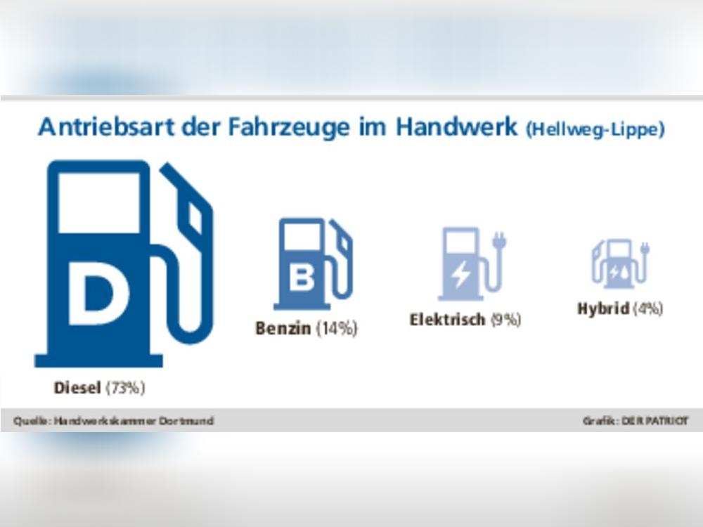 Der Anteil an Handwerk-Dieselfahrzeugen ist in der Region Hellweg-Lippe deutlich höher als im Kammerbezirk Dortmund insgesamt (dort: Diesel: 66 %; Benzin: 24 %).