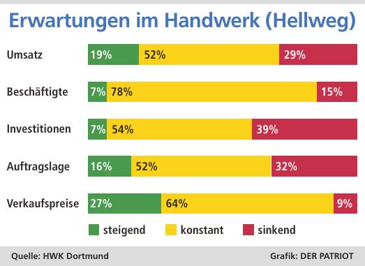 Wenig Anlass zu Optimismus – und die Betriebe in der Hellweg-Lippe-Region blicken auf die nächsten Monate deutlich zurückhaltender als jene im übrigen Kammerbezirk. An der Umfrage hatten sich 250 Betriebe aus dem Raum Hellweg-Lippe und fast 700 aus dem Kammerbezirk beteiligt.