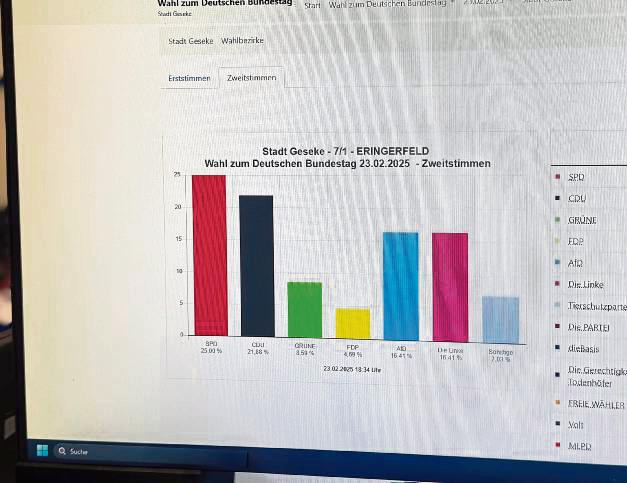 Die Linke und AfD liegen in Eringerfeld gleich auf – beide kommen auf 16,1 Prozent. Foto: N. Wissing