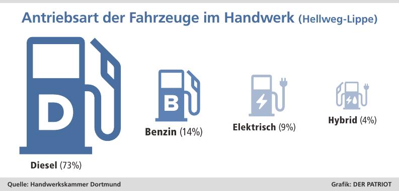 Der Anteil an Handwerk-Dieselfahrzeugen ist in der Region Hellweg-Lippe deutlich höher als im Kammerbezirk Dortmund insgesamt (dort: Diesel: 66 %; Benzin: 24 %).