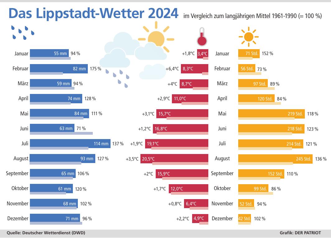 Das neue Normal? Überdurchschnittlich warm und ganz schön feucht verlief auch das Wetterjahr 2024 in Lippstadt.